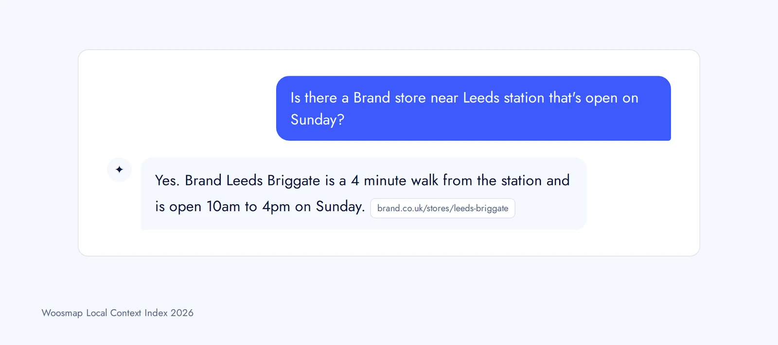 Quelqu'un demande à un assistant IA un magasin ouvert le dimanche à proximité, et la réponse cite la page magasin