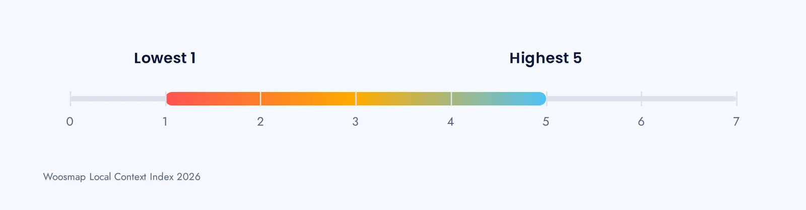 Sept enseignes sur la même plateforme, avec des scores compris entre 1 et 5 sur 7