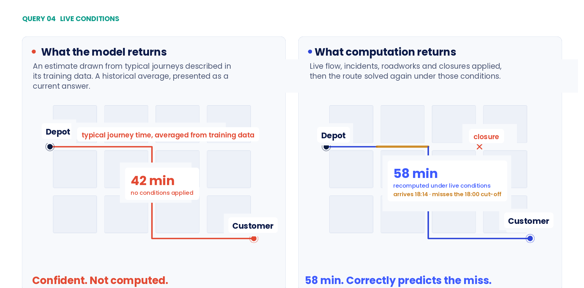 A computed route going stale: real travel time depends on current flow, incidents and closures that a model trained on historical averages cannot recompute.