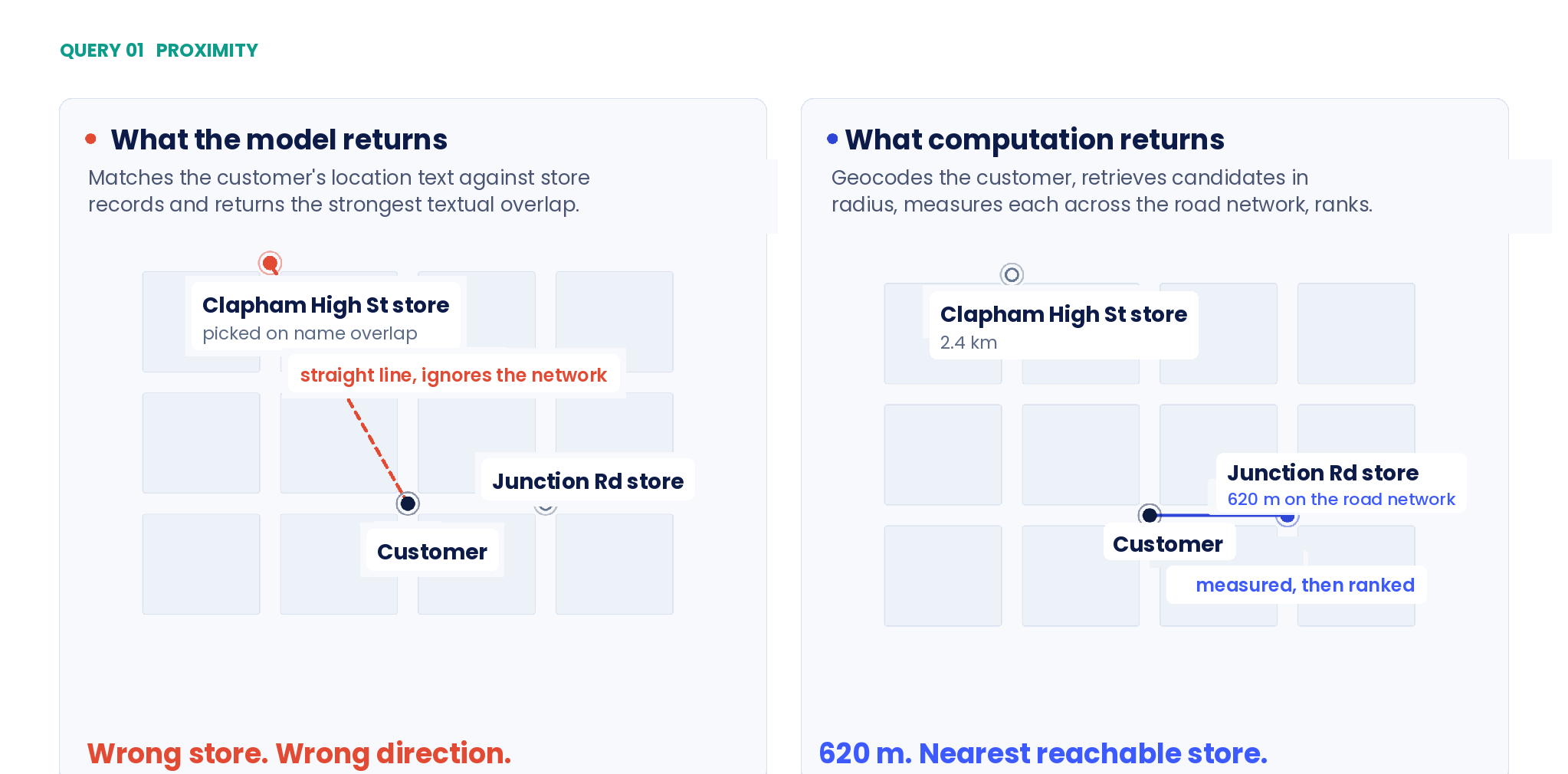 What the model returns versus what computation returns for the nearest-store query: the model picks a store by name overlap, computation measures network distance.