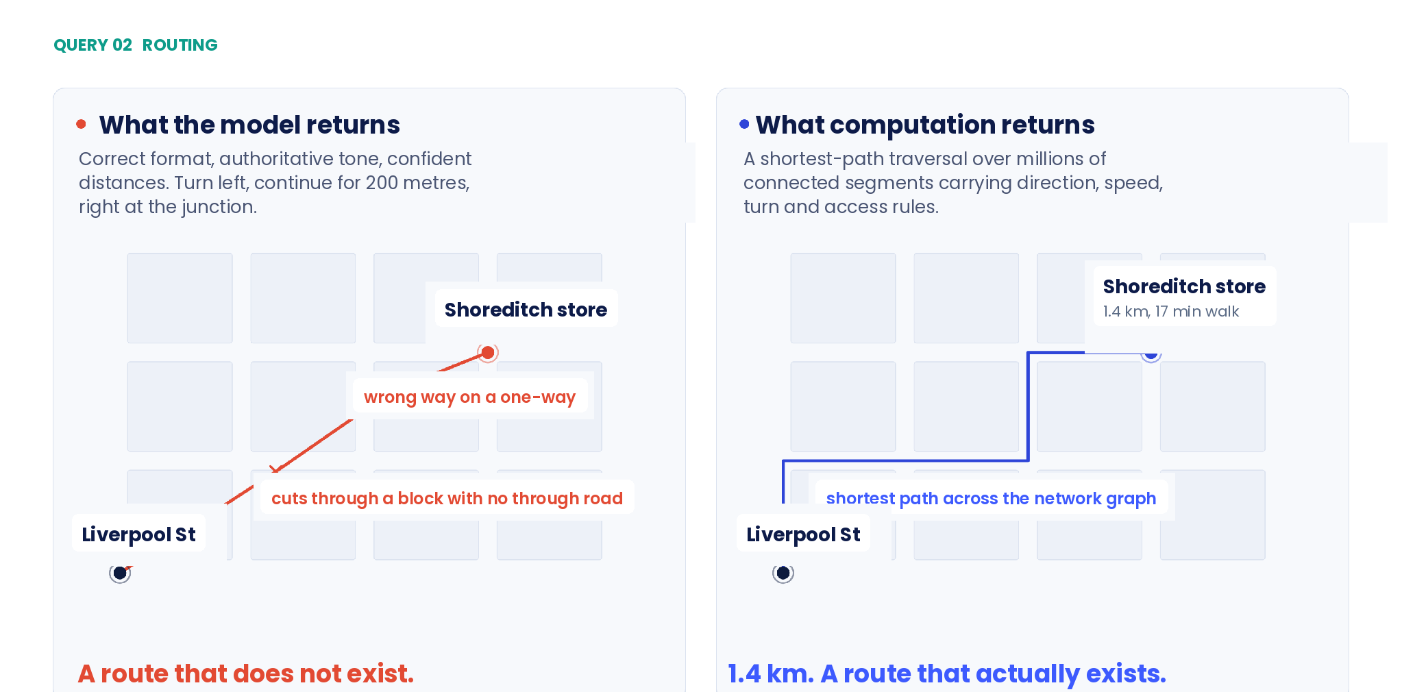Model-generated directions compared with the real street network: the generated route cuts across blocks and ignores one-way rules the computed route respects.