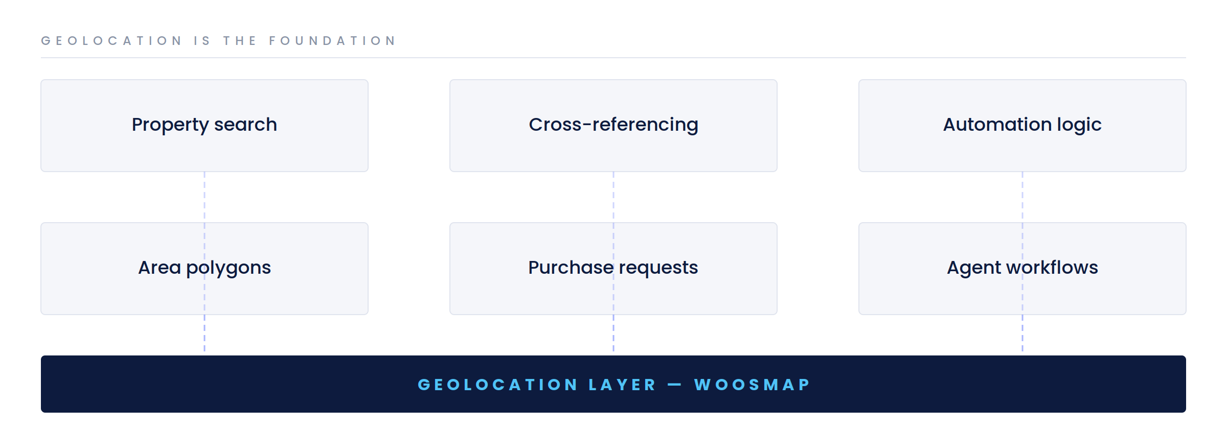 3-geolocation-foundation