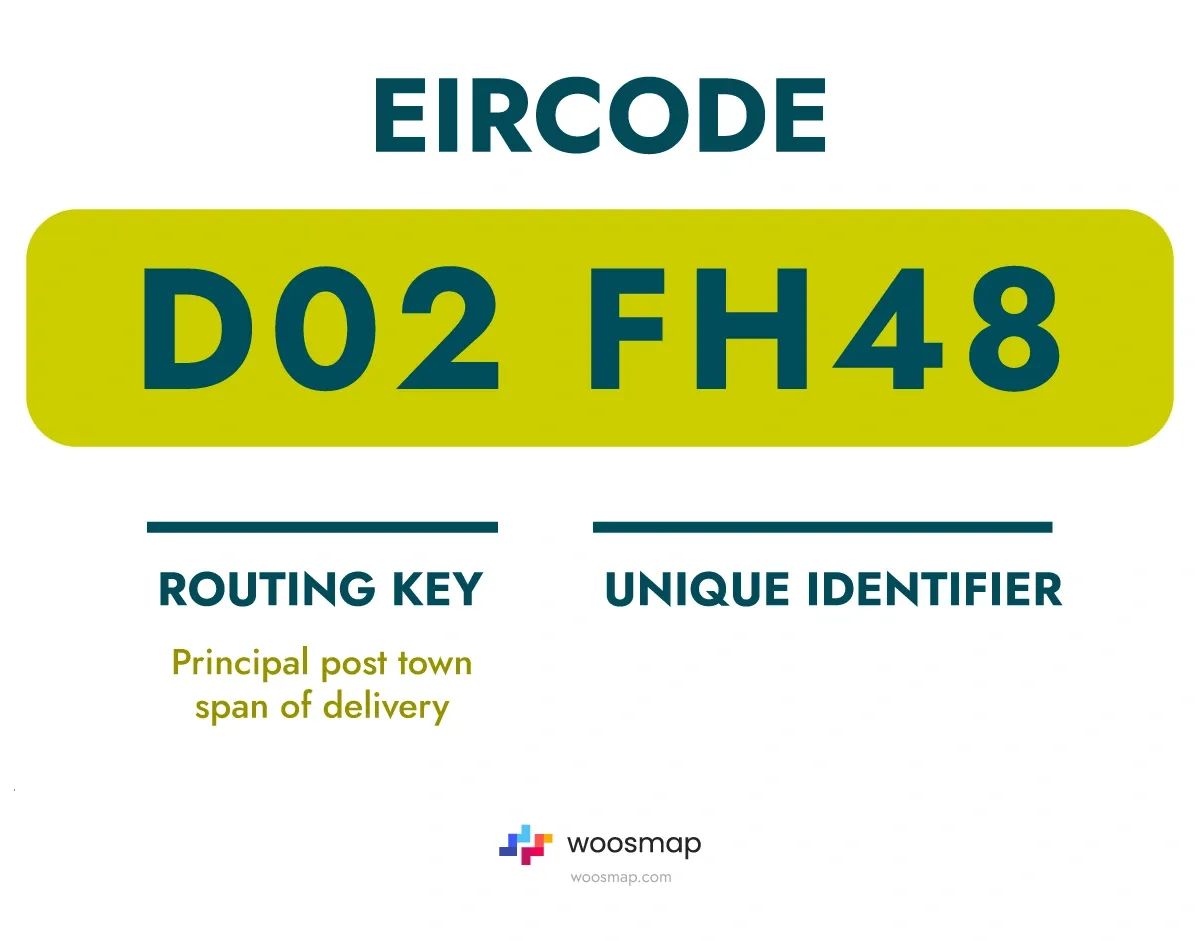Format du code postal Eircode