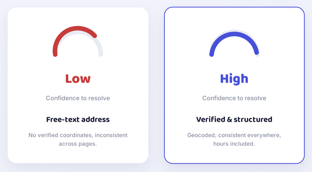 Low versus high confidence for an assistant to resolve a location.